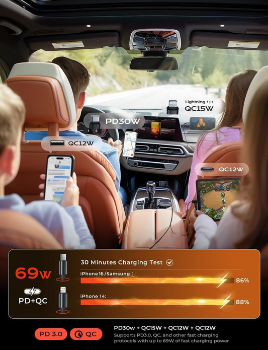 Auto-Ladegerät mit 69W Leistung, PD3.0, QC12W, schnelles Laden für iPhone, Samsung, Tablets.