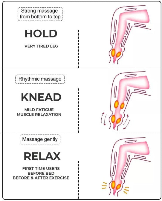 Diagramm zur Beinmassage: Halten, Kneten, Entspannen; Anweisungen zur Muskelentspannung.