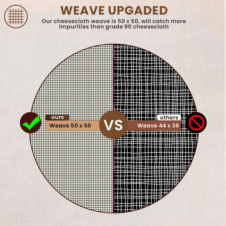 Vergleich von Käsetuch-Webarten, 50x50 vs. 44x36, mit Textur und Vorteilen, beige Hintergrund.