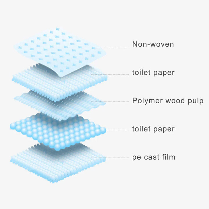 Diagramm der Schichten von Feuchttüchern: Vliesstoff, Toilettenpapier, Polymer-Holzstoff, PE-Folie.