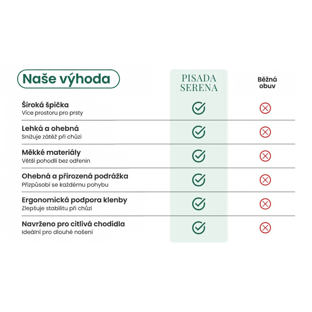 Srovnávací tabulka výhod: tato obuv splňuje všech šest bodů, běžná obuv žádný, například prostorná špička a měkké materiály. 15